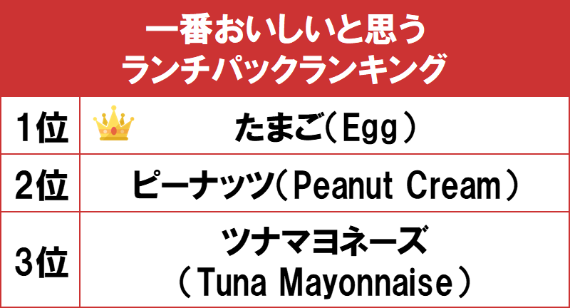 1位は惣菜シリーズの元祖「たまご」！gooランキングが「一番おいしいと思うランチパックランキング」を発表のサブ画像1