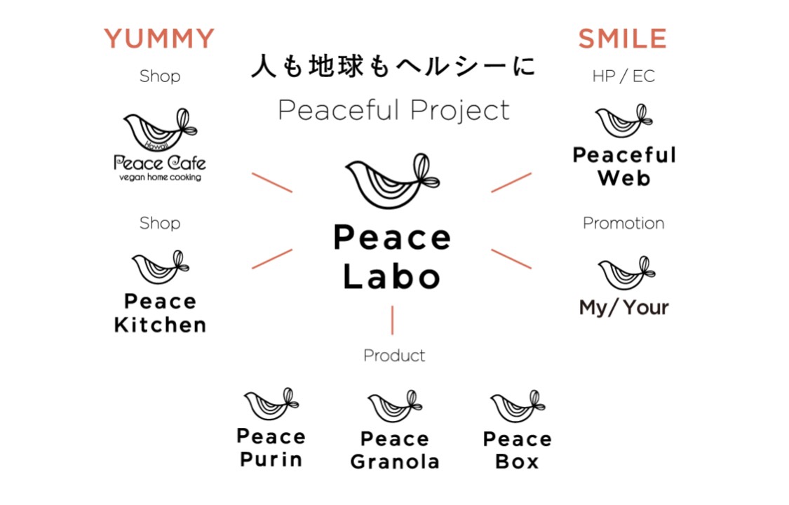 ヴィーガンカフェ「Peace Cafe」から“アロハヴィーガン” をテーマにしたなめらかヴィーガンプリン「ピースプリン」が渋谷 東急フードショー店にて7月10日(土)より発売のサブ画像8_ブランドマップ