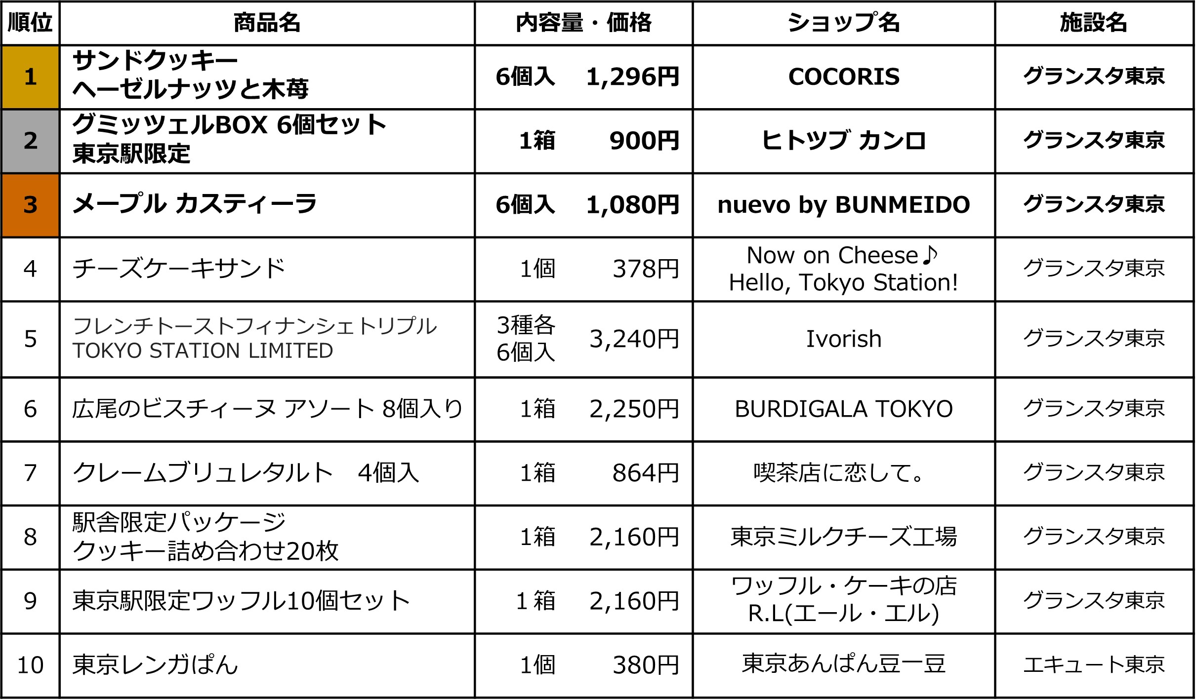 東京駅「エキュート」「グランスタ」合同　東京駅限定 定番手土産スイーツ 売上ランキングTOP10を発表!!のサブ画像2_対象は、年間を通して販売している通常商品。期間限定商品は対象外。2023年5月1日(月)～2023年5月31日(水)の売上金額の集計に基づいています。催事等で対象施設以外の場所で販売される場合がございます。一部対象外あり、各ショップ1アイテムのみ選出。