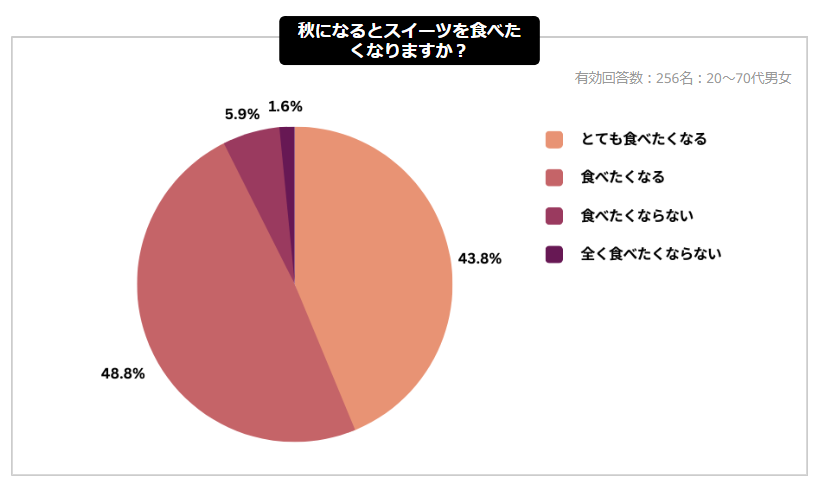 【Cake.jp秋スイーツに関する意識調査】2023年最新秋の味覚ランキング！「秋になるとスイーツを食べたくなる」が9割以上！のサブ画像2