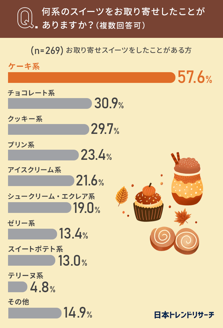 【秋にお取り寄せしたいスイーツ】29.3%が「ケーキ系」どんな秋スイーツを食べたい？のサブ画像4