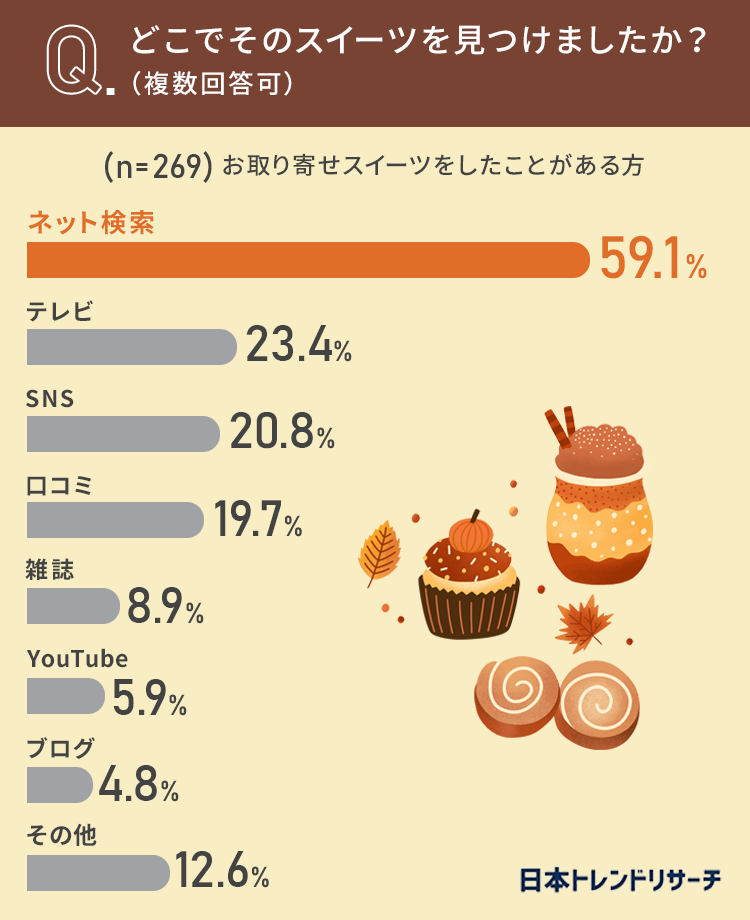 【秋にお取り寄せしたいスイーツ】29.3%が「ケーキ系」どんな秋スイーツを食べたい？のサブ画像5