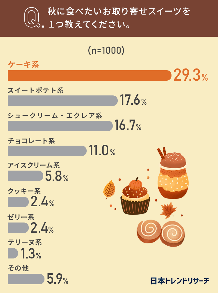 【秋にお取り寄せしたいスイーツ】29.3%が「ケーキ系」どんな秋スイーツを食べたい？のサブ画像6
