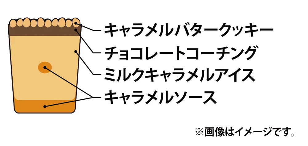 際立つ、キャラメル！さらに美味しくなってN.Y.C.SANDのアイスが全国のセブン‐イレブンにて数量限定で今年も登場！のサブ画像3