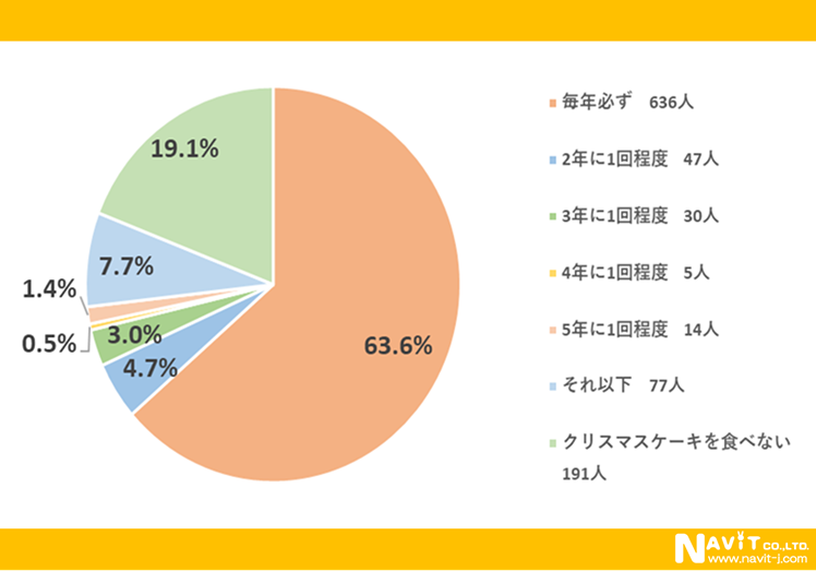 クリスマスケーキで幸せな気分にのサブ画像3