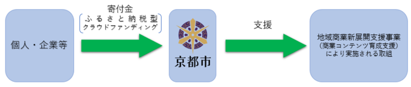 京都市地域商業新展開支援事業（商業コンテンツ育成支援）ふるさと納税型クラウドファンディングの募集開始についてのサブ画像1